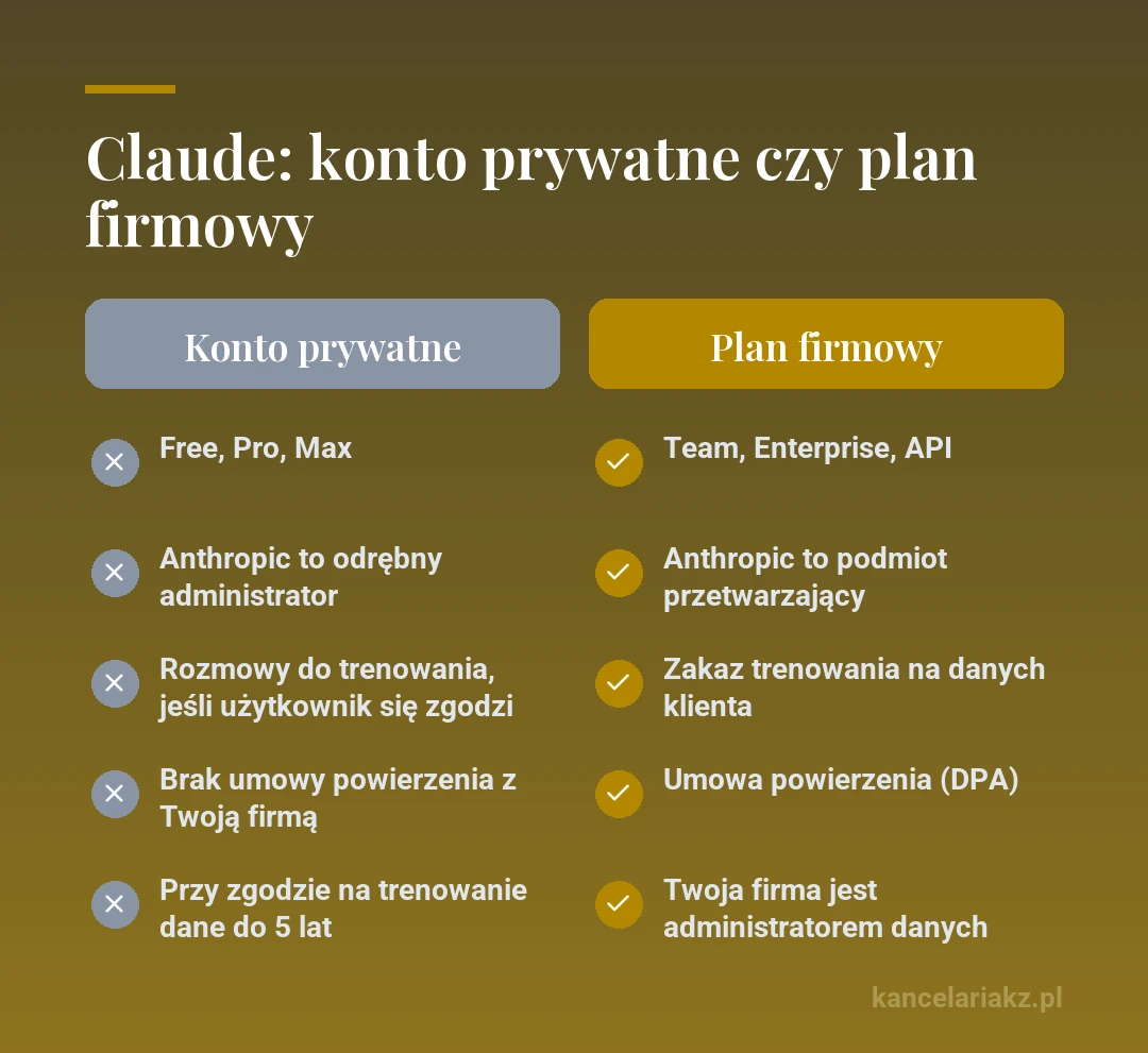 Porównanie konta prywatnego Claude (Free, Pro, Max) i planu firmowego (Team, Enterprise, API): rola Anthropic, trenowanie modeli na rozmowach, umowa powierzenia, okres przechowywania i kto jest administratorem danych