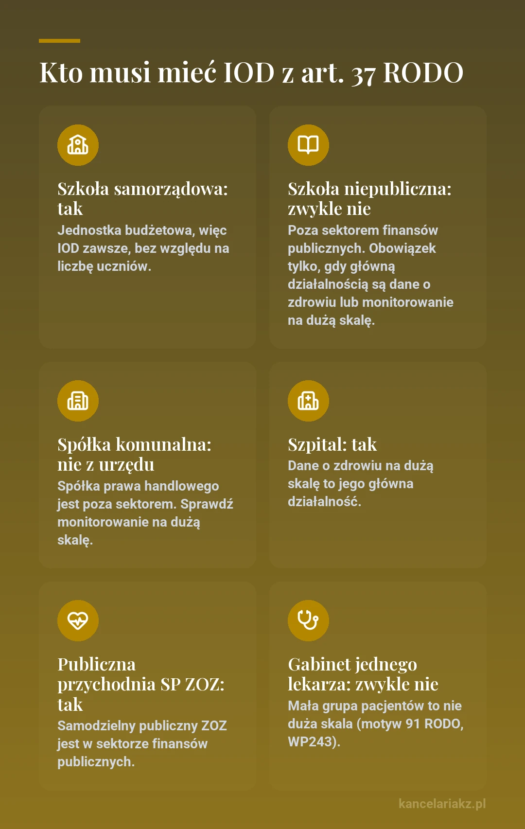 Kto musi mieć IOD z art. 37 RODO: szkoła samorządowa tak, szkoła niepubliczna zwykle nie, spółka komunalna nie z urzędu, szpital tak, publiczna przychodnia SP ZOZ tak, gabinet jednego lekarza zwykle nie