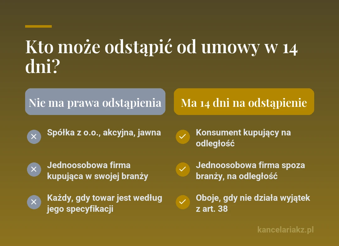 Porównanie: kto nie ma prawa odstąpienia od umowy (spółka, jednoosobowa firma kupująca w swojej branży, towar według specyfikacji klienta) i kto ma 14 dni na zwrot (konsument i jednoosobowa firma kupująca na odległość poza swoją branżą, gdy nie działa wyjątek z art. 38)