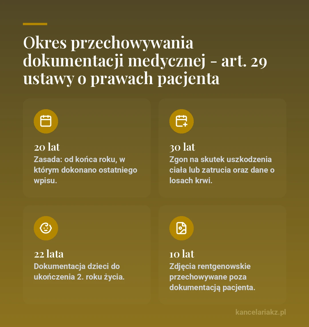 Okres przechowywania dokumentacji medycznej według art. 29 ustawy o prawach pacjenta: 20 lat jako zasada, 30 lat przy zgonie z powodu uszkodzenia ciała lub zatrucia i dla danych o losach krwi, 22 lata dla dzieci do ukończenia 2. roku życia, 10 lat dla zdjęć rentgenowskich przechowywanych poza dokumentacją