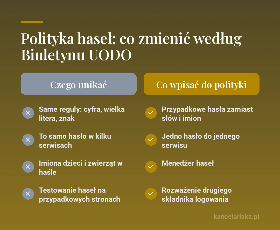Polityka haseł, co zmienić według Biuletynu UODO. Czego unikać: same reguły cyfra, wielka litera, znak, to samo hasło w kilku serwisach, imiona dzieci i zwierząt w haśle, testowanie haseł na przypadkowych stronach. Co wpisać do polityki: przypadkowe hasła zamiast słów i imion, jedno hasło do jednego serwisu, menedżer haseł, rozważenie drugiego składnika logowania
