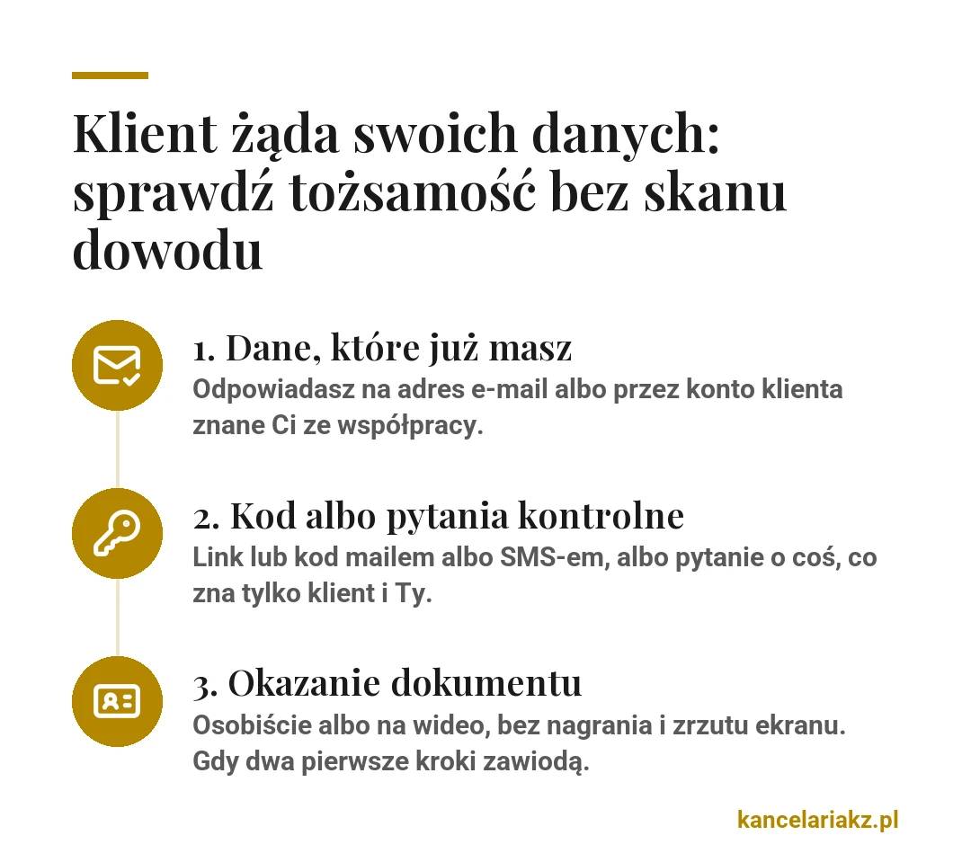 Trzy kroki weryfikacji tożsamości klienta bez skanu dowodu: 1. dane, które już masz (adres e-mail albo konto klienta), 2. kod potwierdzający albo pytania kontrolne, 3. okazanie dokumentu osobiście albo na wideo, bez nagrania i zrzutu ekranu