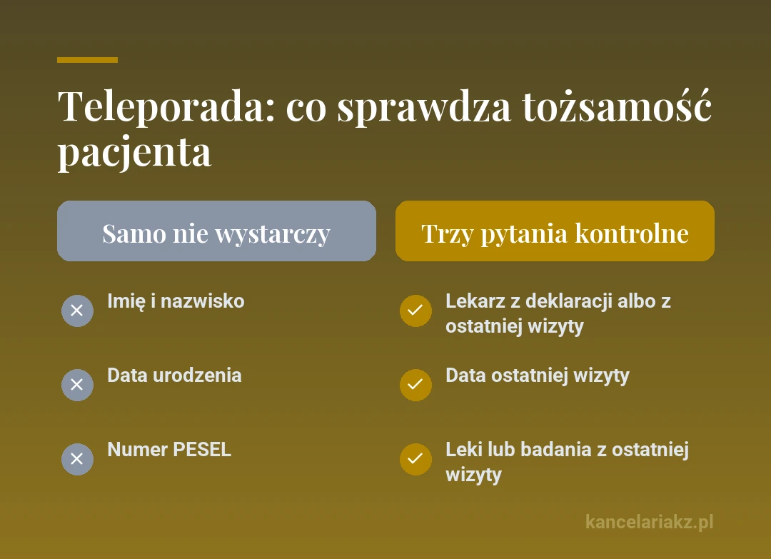 Porównanie: imię i nazwisko, data urodzenia i PESEL same nie potwierdzają tożsamości pacjenta przy teleporadzie; potwierdzają ją trzy pytania kontrolne: lekarz z deklaracji albo ostatniej wizyty, data ostatniej wizyty, leki lub badania z ostatniej wizyty