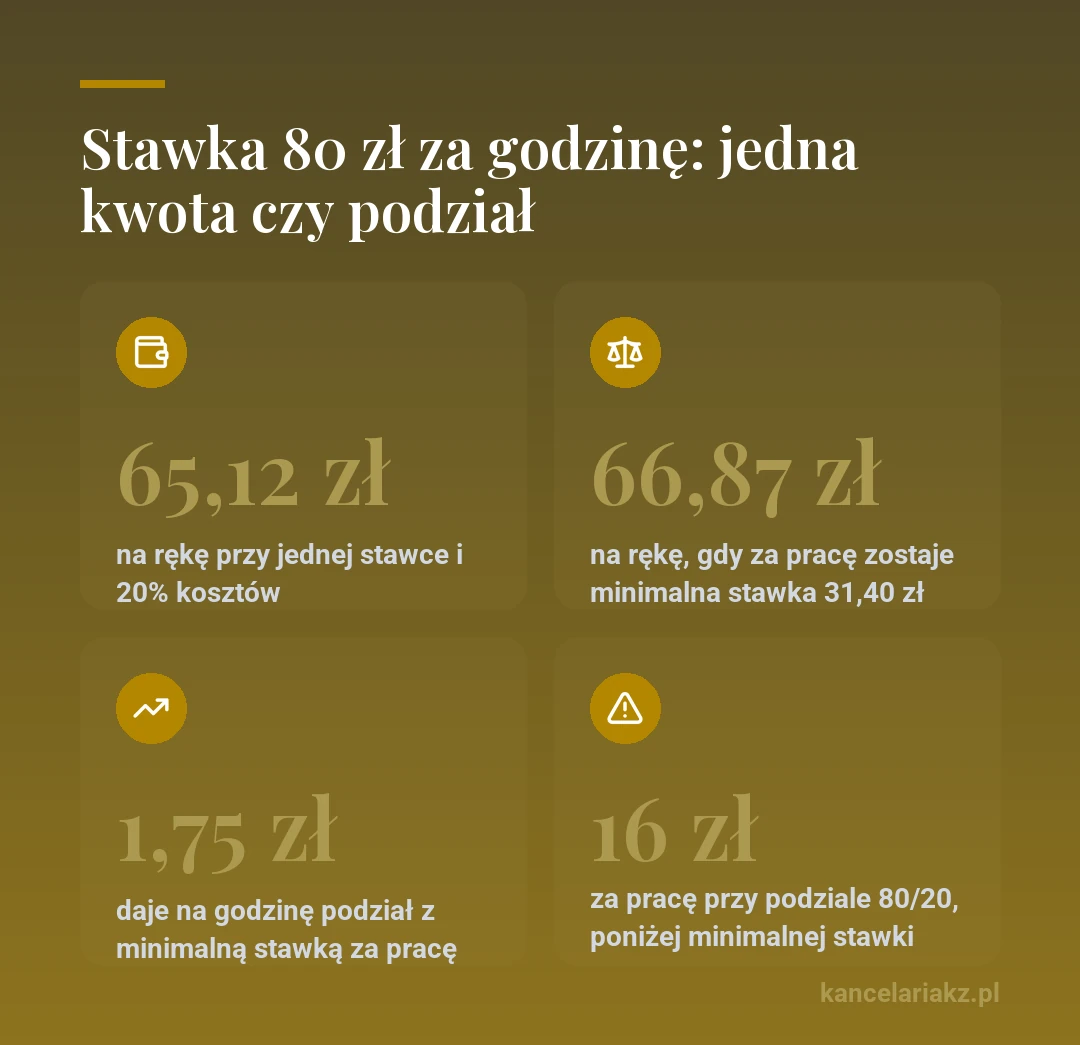 Stawka 80 zł za godzinę na umowie zlecenia: jedna stawka daje 65,12 zł na rękę, podział z minimalną stawką za pracę 66,87 zł, czyli 1,75 zł więcej, a przy podziale 80/20 za pracę zostaje 16 zł