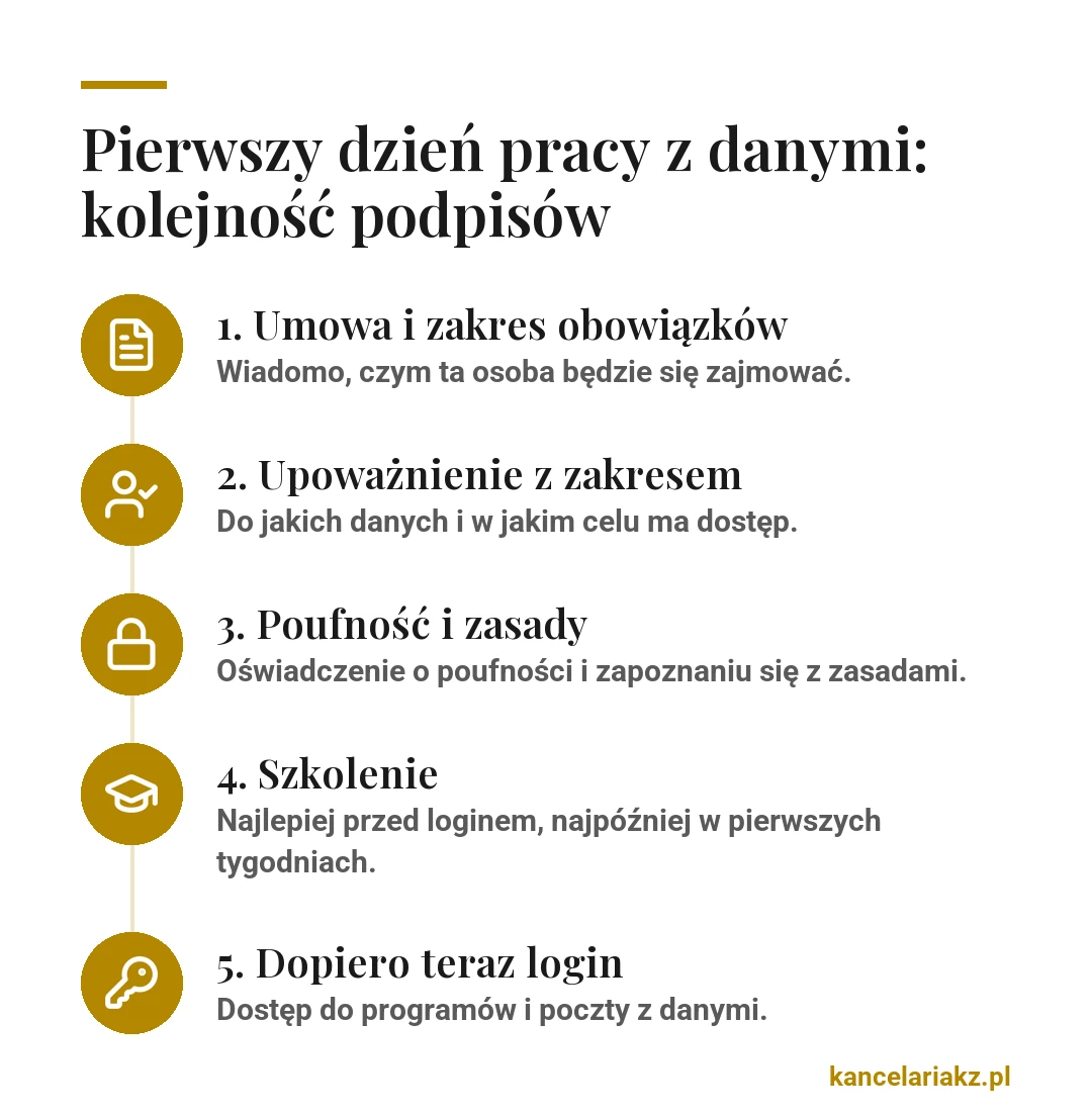 Kolejność dokumentów RODO pierwszego dnia pracy: umowa i zakres obowiązków, upoważnienie do przetwarzania danych z zakresem, oświadczenie o poufności i zapoznaniu się z zasadami, szkolenie z potwierdzeniem, a dopiero na końcu login do systemów z danymi