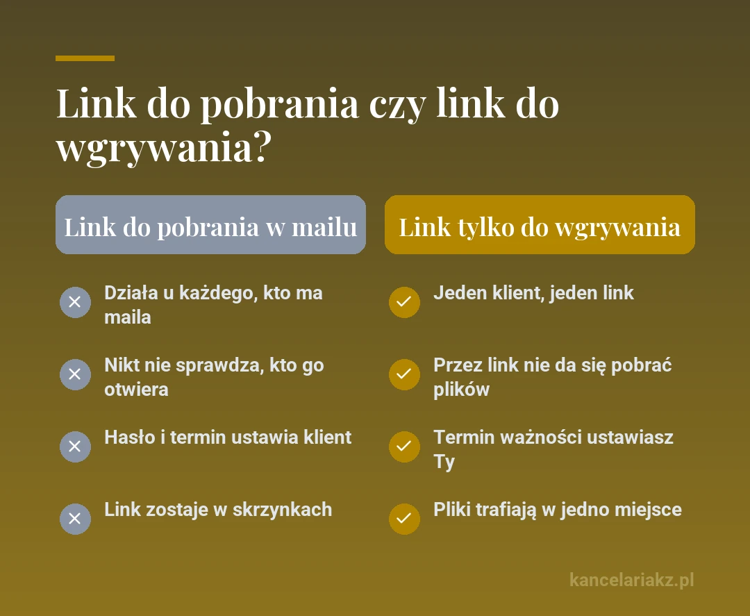 Porównanie: link do pobrania wysłany mailem (działa u każdego, kto ma maila, nikt nie sprawdza, kto go otwiera, hasło i termin ustawia klient, link zostaje w skrzynkach) i osobny link tylko do wgrywania (jeden klient, jeden link, przez link nie da się pobrać plików, termin ważności ustawiasz Ty, pliki trafiają w jedno miejsce)