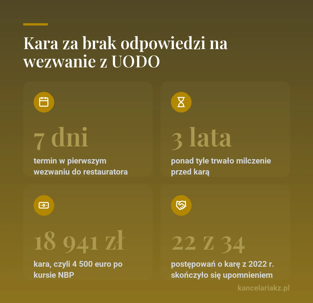 Kara za brak odpowiedzi na wezwanie z UODO w liczbach: 7 dni terminu w pierwszym wezwaniu, ponad 3 lata milczenia, kara 18 941 zł czyli 4 500 euro, 22 z 34 postępowań o karę z 2022 r. zakończonych upomnieniem