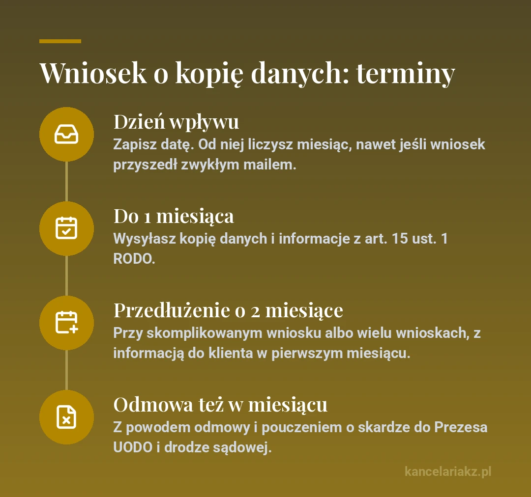 Termin odpowiedzi na wniosek o udostępnienie danych osobowych: wpływ wniosku, odpowiedź do miesiąca, przedłużenie o dwa miesiące przy skomplikowanym wniosku, z informacją w pierwszym miesiącu, odmowa z uzasadnieniem i pouczeniem