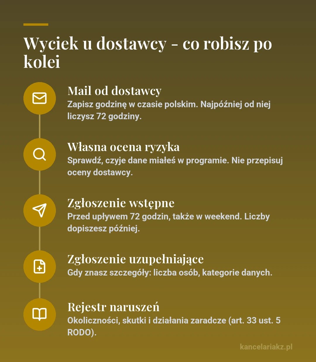 Wyciek u dostawcy - pięć kroków: mail od dostawcy i zapisanie godziny, własna ocena ryzyka, zgłoszenie wstępne przed upływem 72 godzin, zgłoszenie uzupełniające, wpis w rejestrze naruszeń