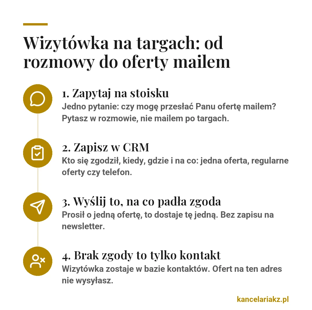 Infografika: cztery kroki od wizytówki do oferty mailem - zapytaj na stoisku, zapisz zgodę w CRM, wyślij to, na co padła zgoda, a bez zgody wizytówka zostaje tylko kontaktem