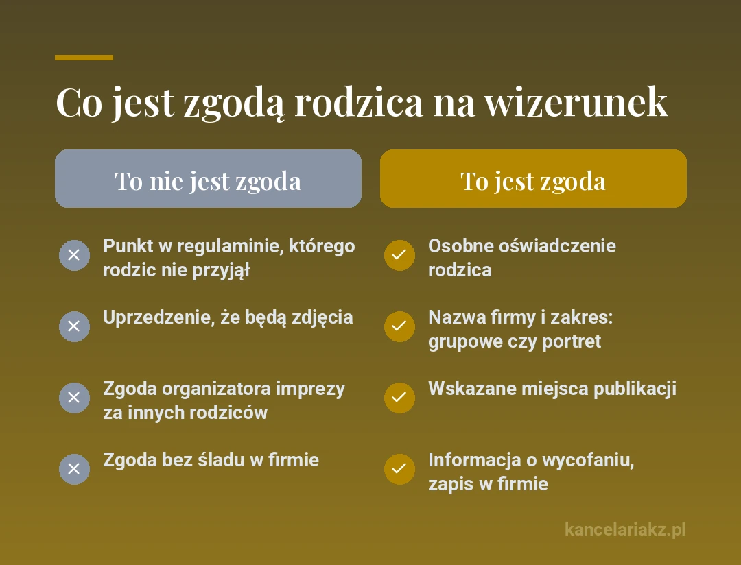 Porównanie: zapis w regulaminie, uprzedzenie o zdjęciach, zgoda organizatora za innych rodziców i zgoda bez śladu w firmie nie są zgodą rodzica; zgodą jest osobne oświadczenie rodzica z nazwą firmy, zakresem, miejscem publikacji i informacją o wycofaniu