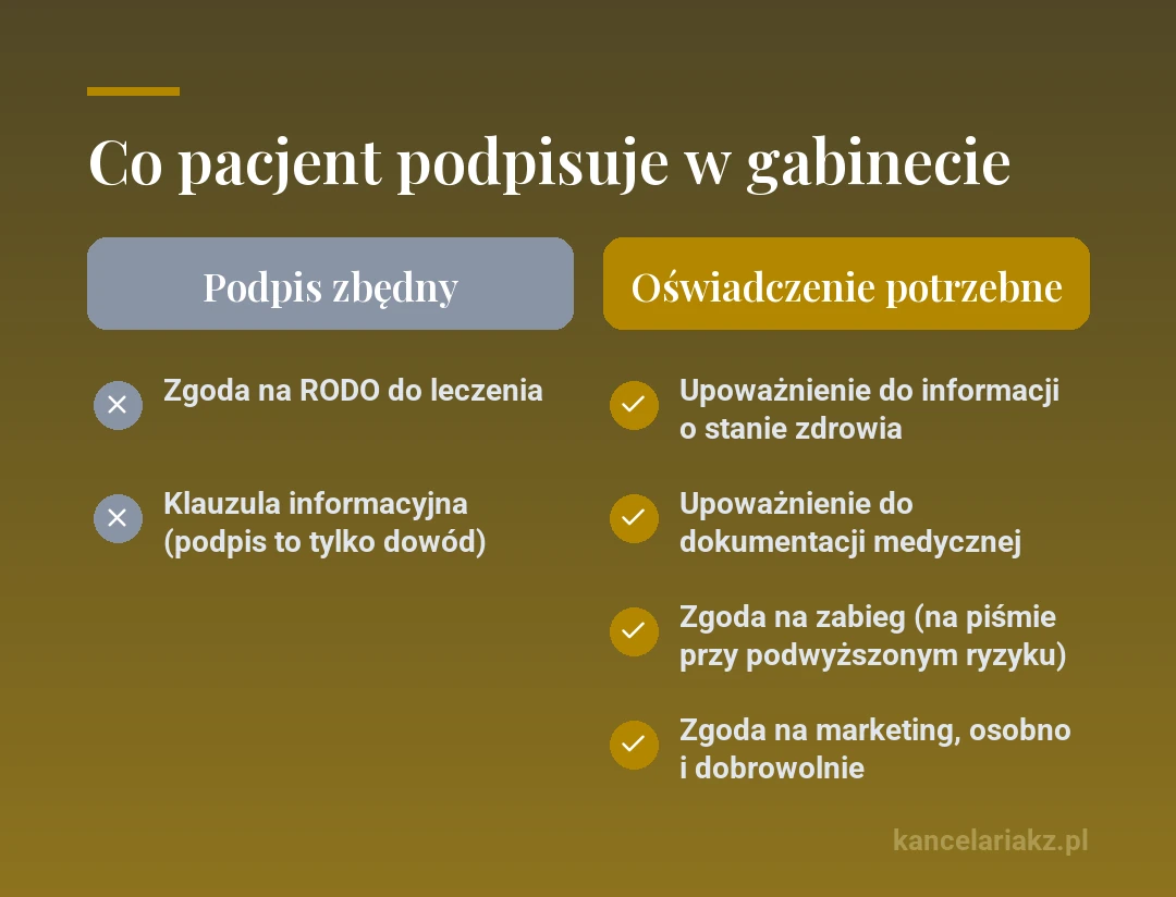 Zestawienie: podpis zbędny przy zgodzie na RODO do leczenia i przy klauzuli informacyjnej, gdzie podpis jest tylko dowodem; oświadczenie pacjenta potrzebne przy upoważnieniu do informacji o stanie zdrowia, upoważnieniu do dokumentacji, zgodzie na zabieg i zgodzie marketingowej